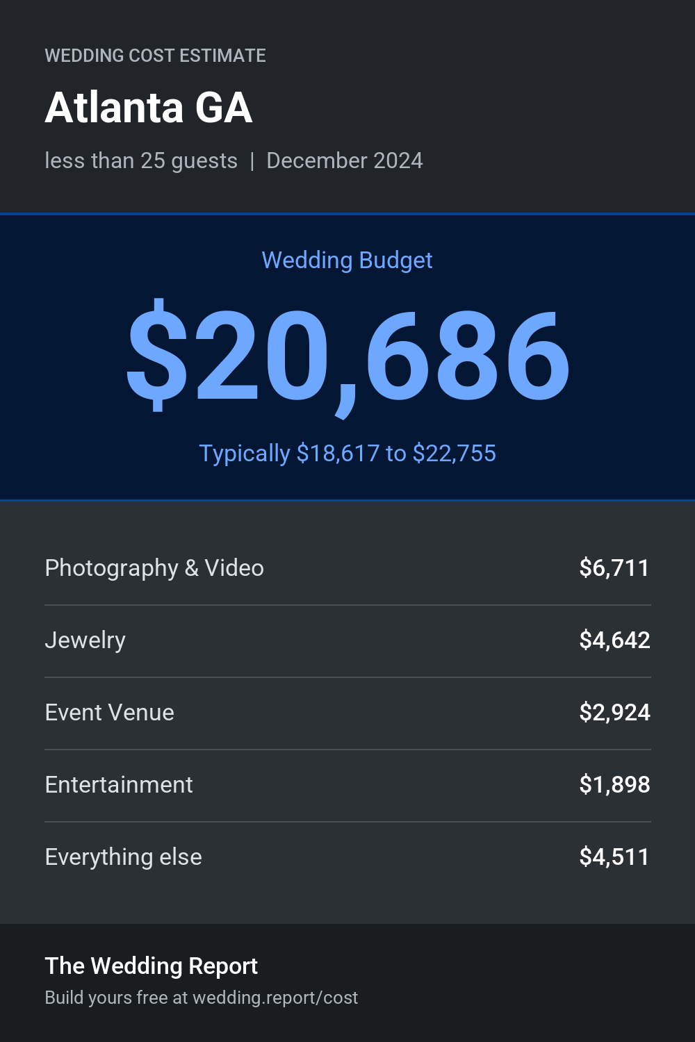 Wedding cost estimate for Atlanta GA