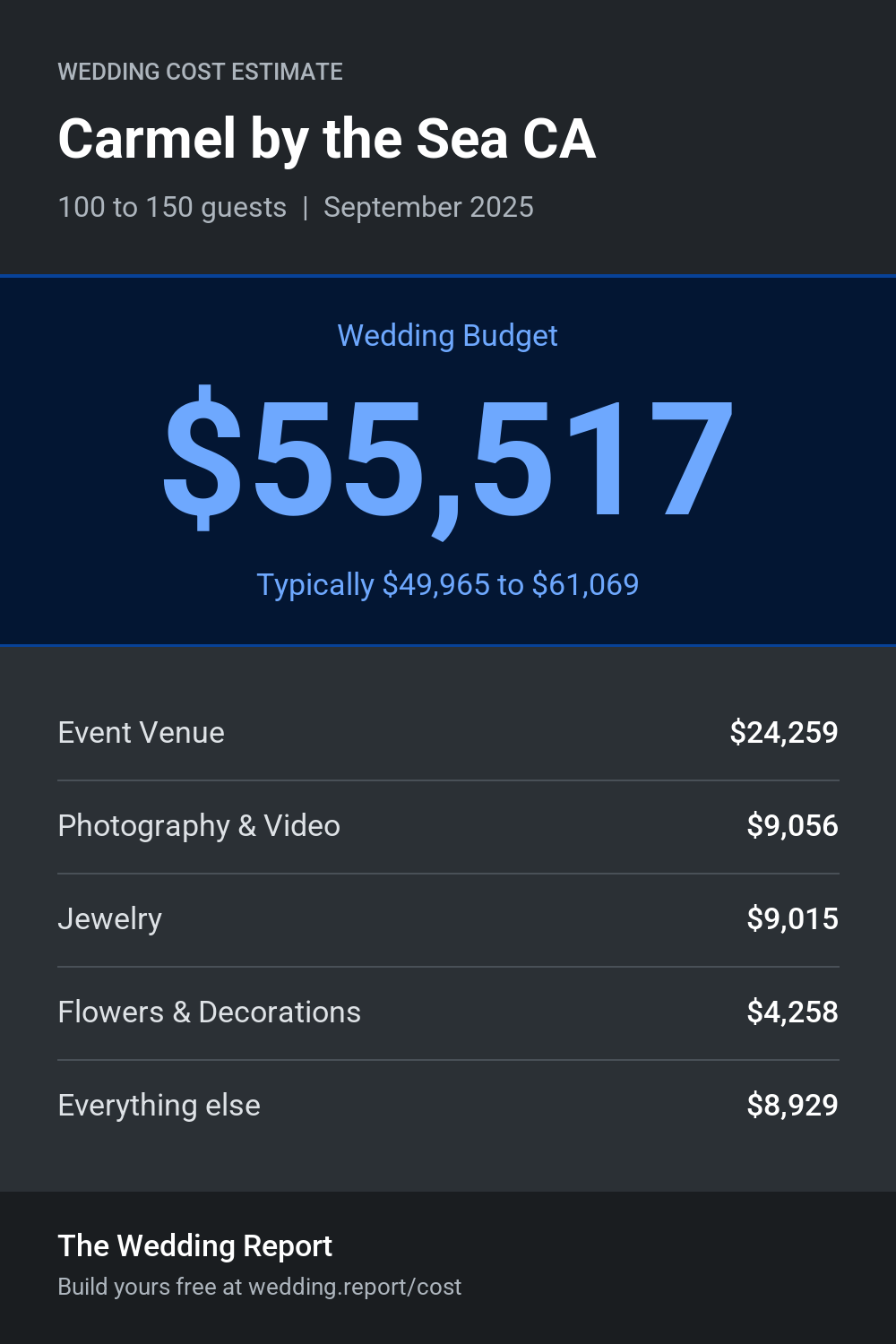 Wedding cost estimate for Carmel by the Sea CA