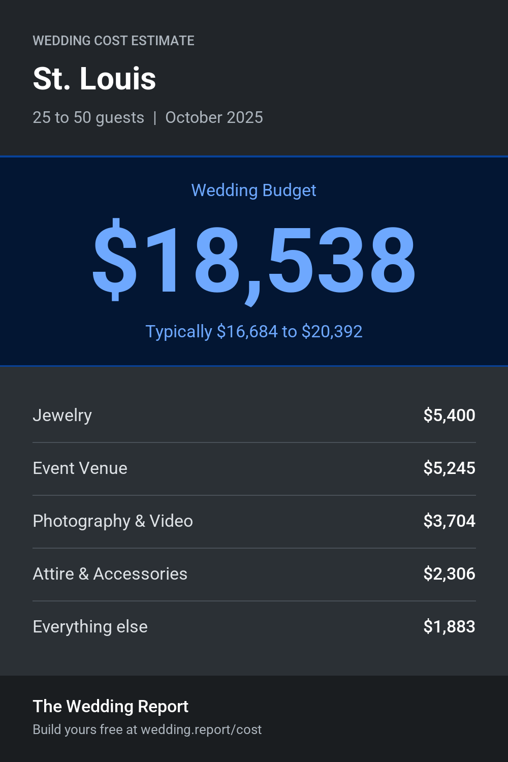Wedding cost estimate for St. Louis