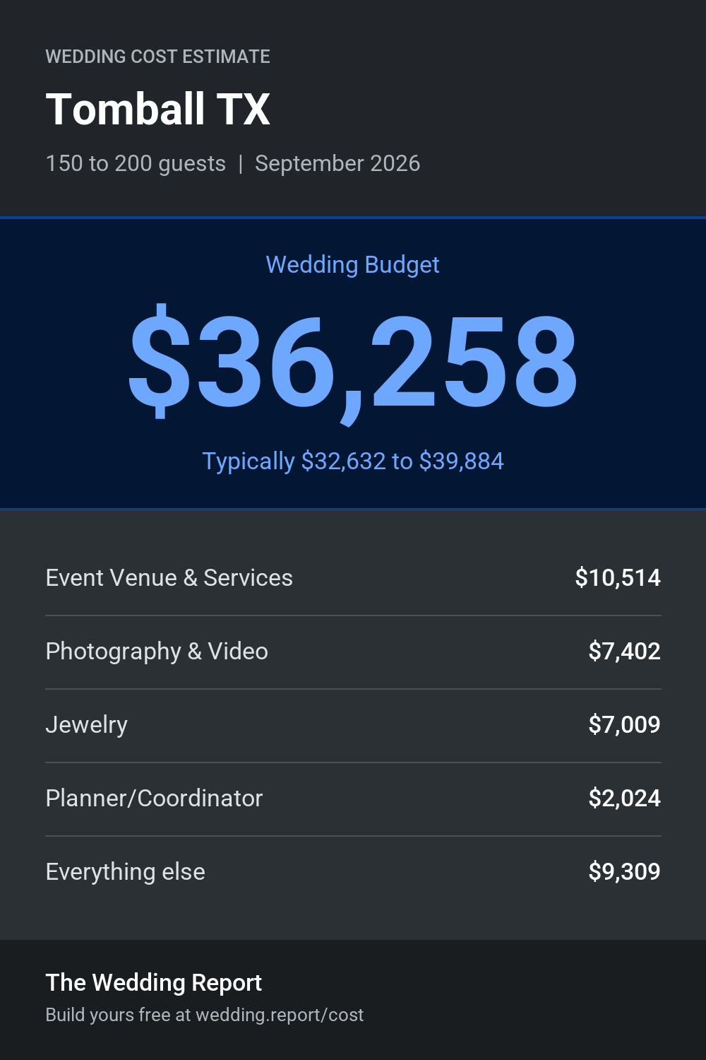 Wedding cost estimate for Tomball TX