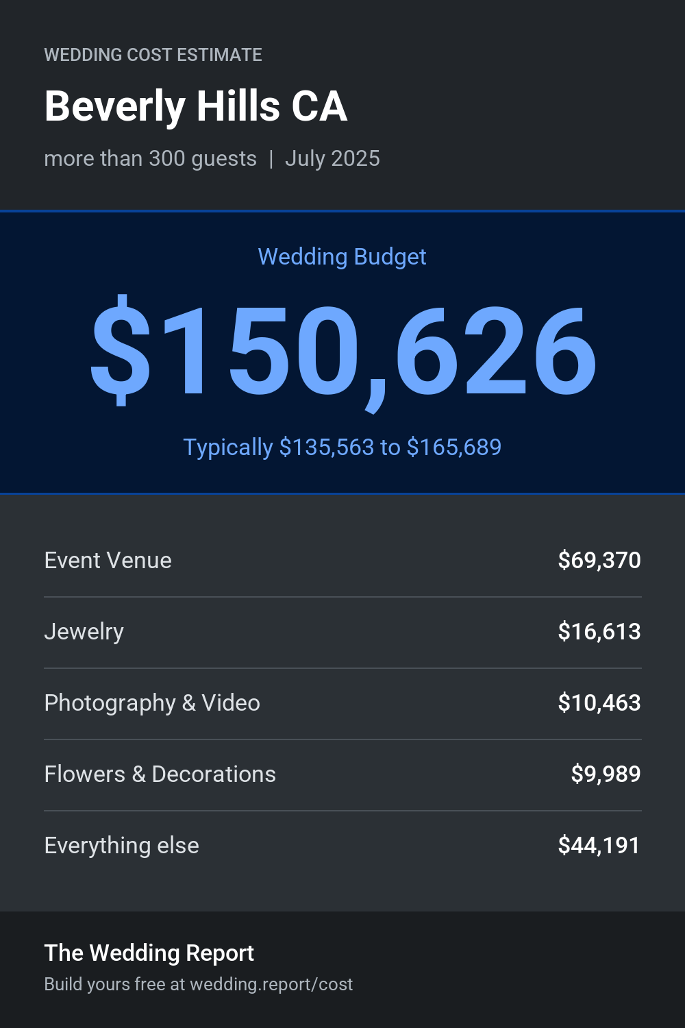 Wedding cost estimate for Beverly Hills CA