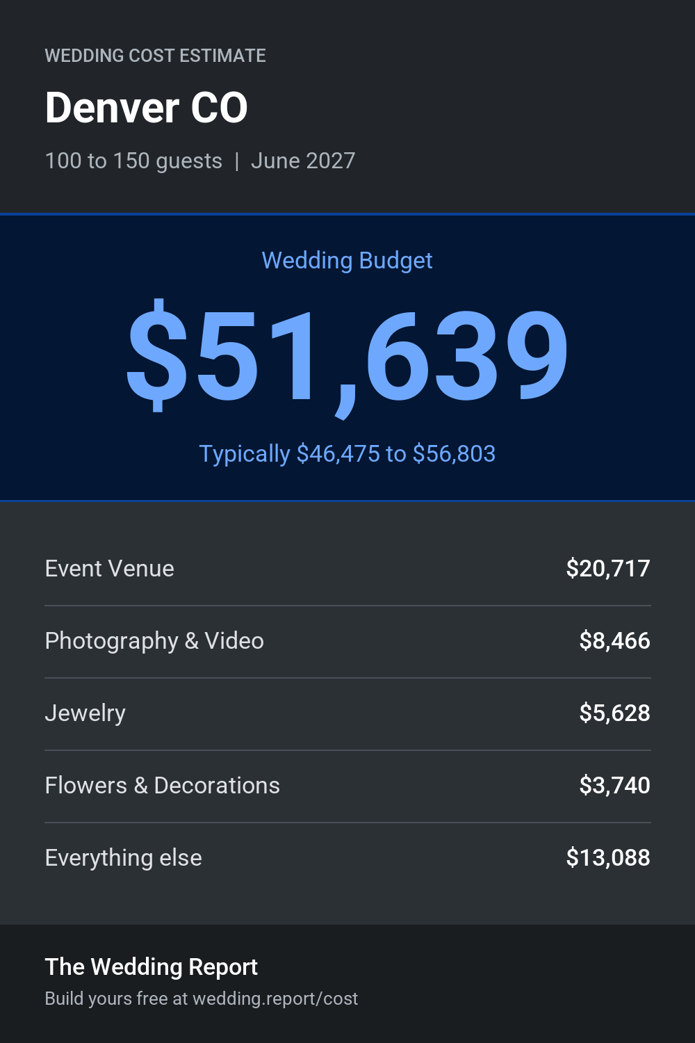 Wedding cost estimate for Denver CO