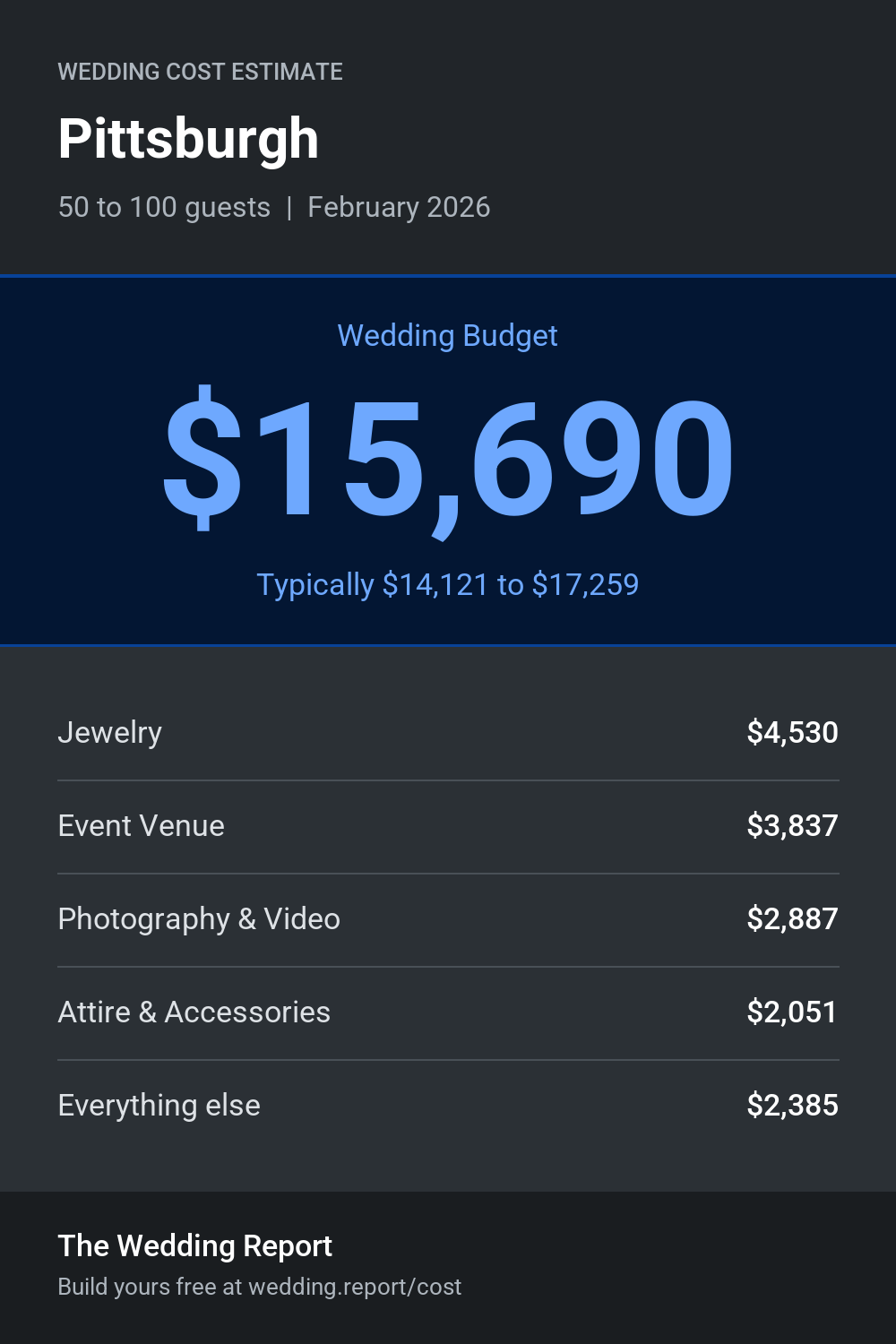 Wedding cost estimate for Pittsburgh