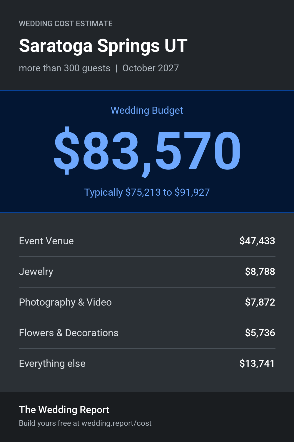 Wedding cost estimate for Saratoga Springs UT