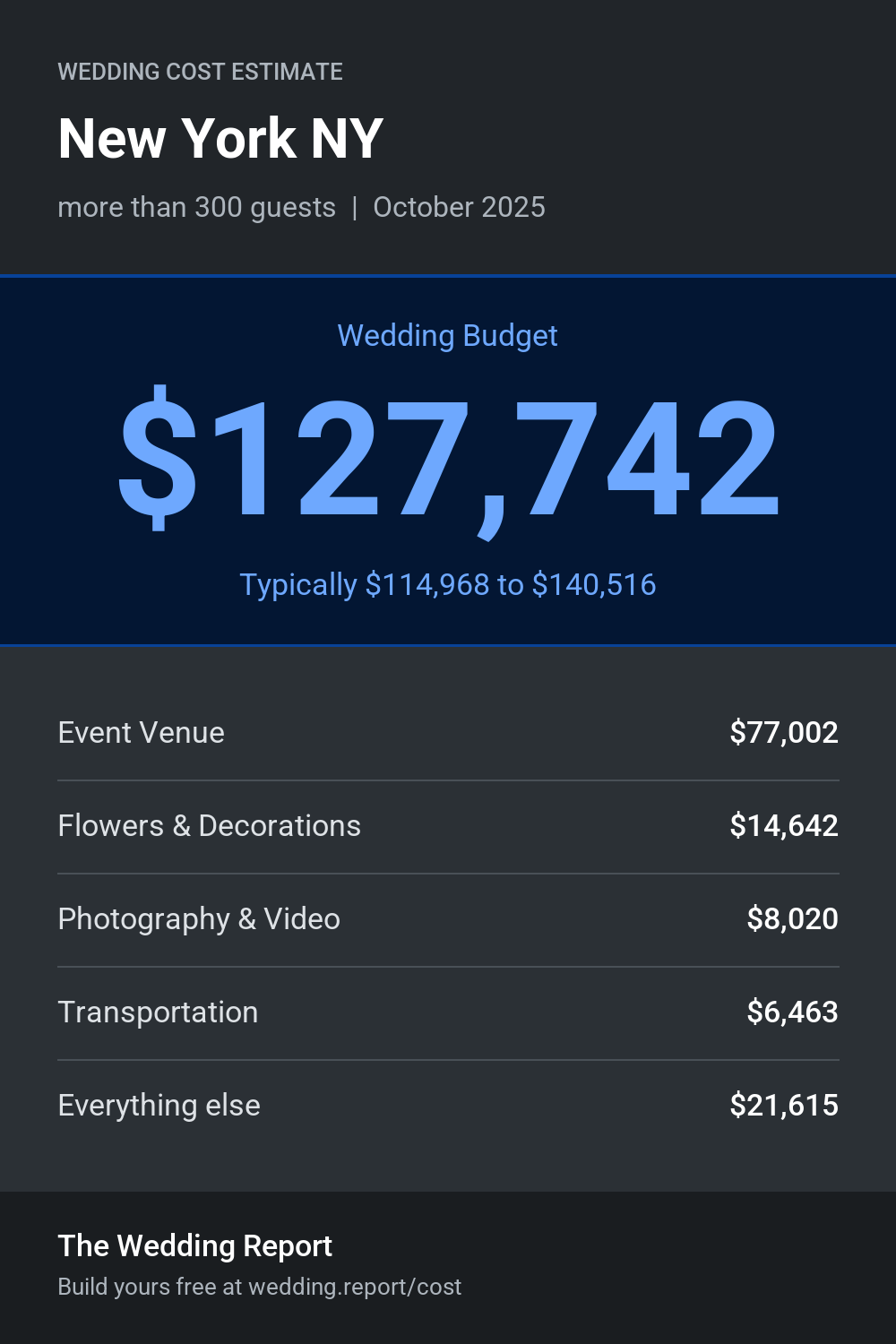 Wedding cost estimate for New York NY