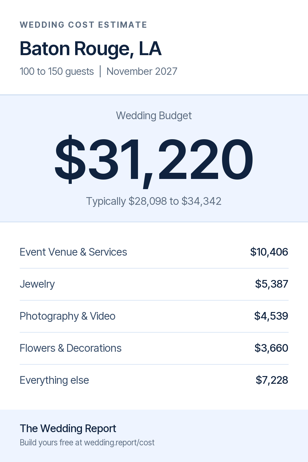 Wedding cost estimate for Baton Rouge, LA