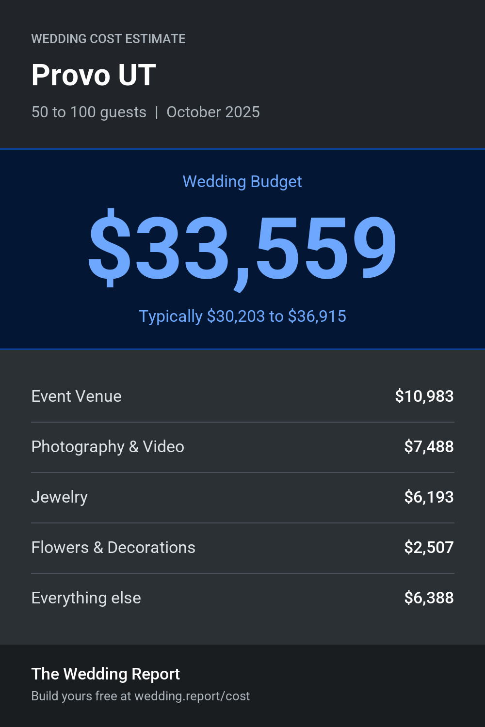 Wedding cost estimate for Provo UT