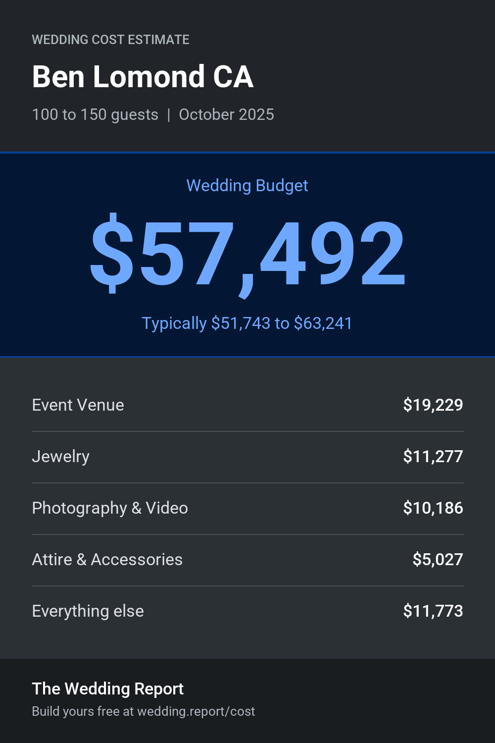 Wedding cost estimate for Ben Lomond CA