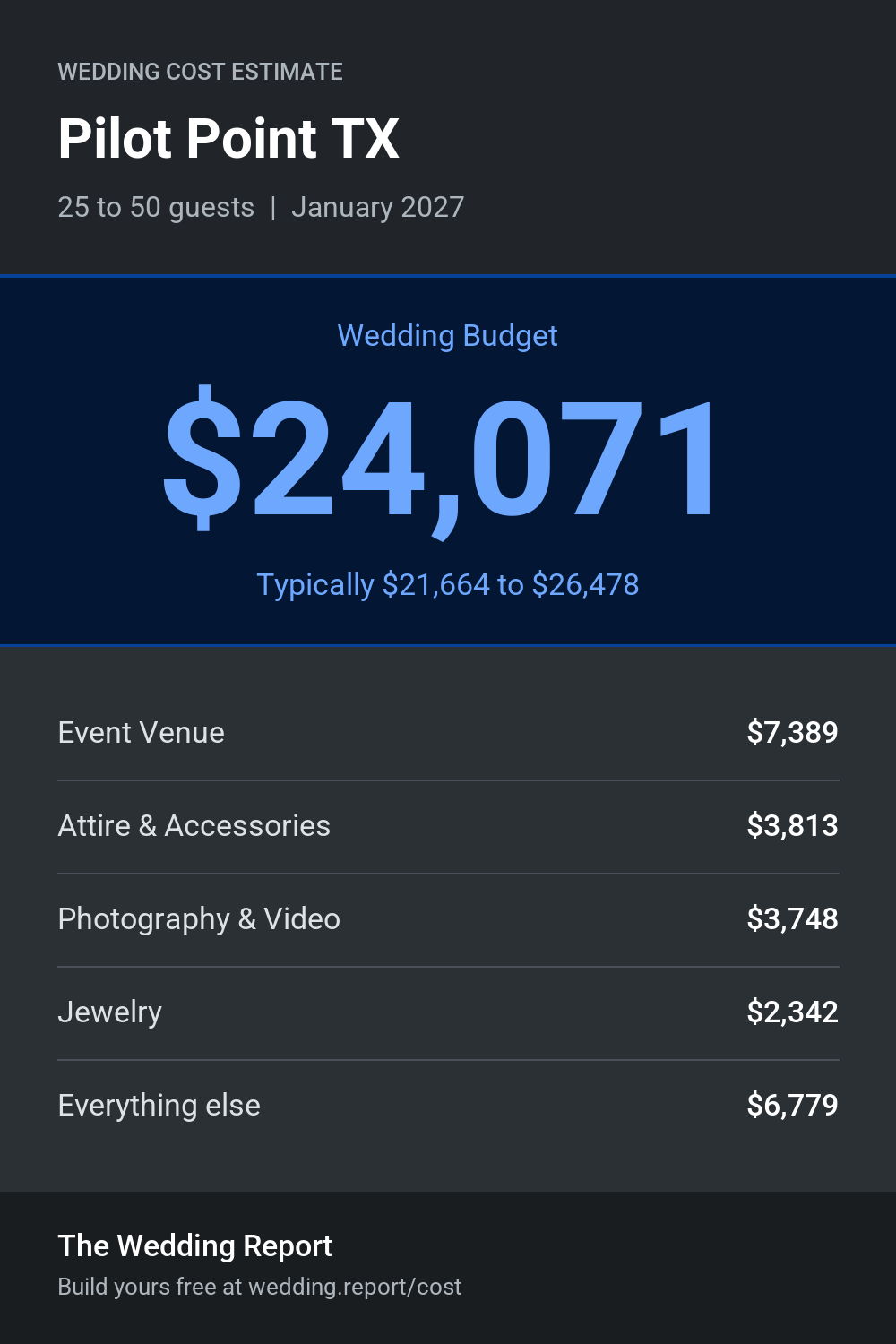 Wedding cost estimate for Pilot Point TX