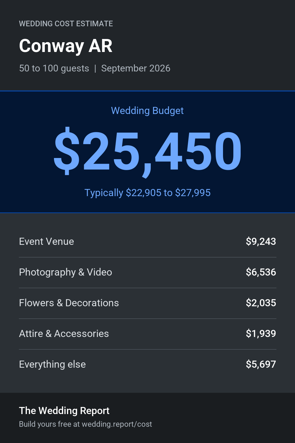 Wedding cost estimate for Conway AR