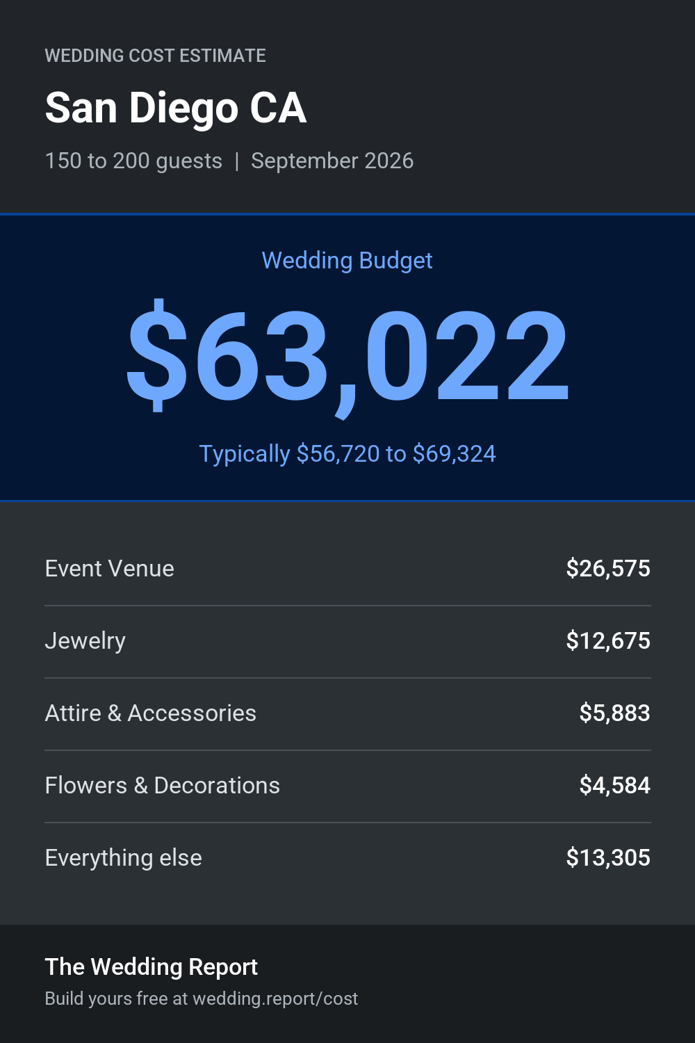 Wedding cost estimate for San Diego CA