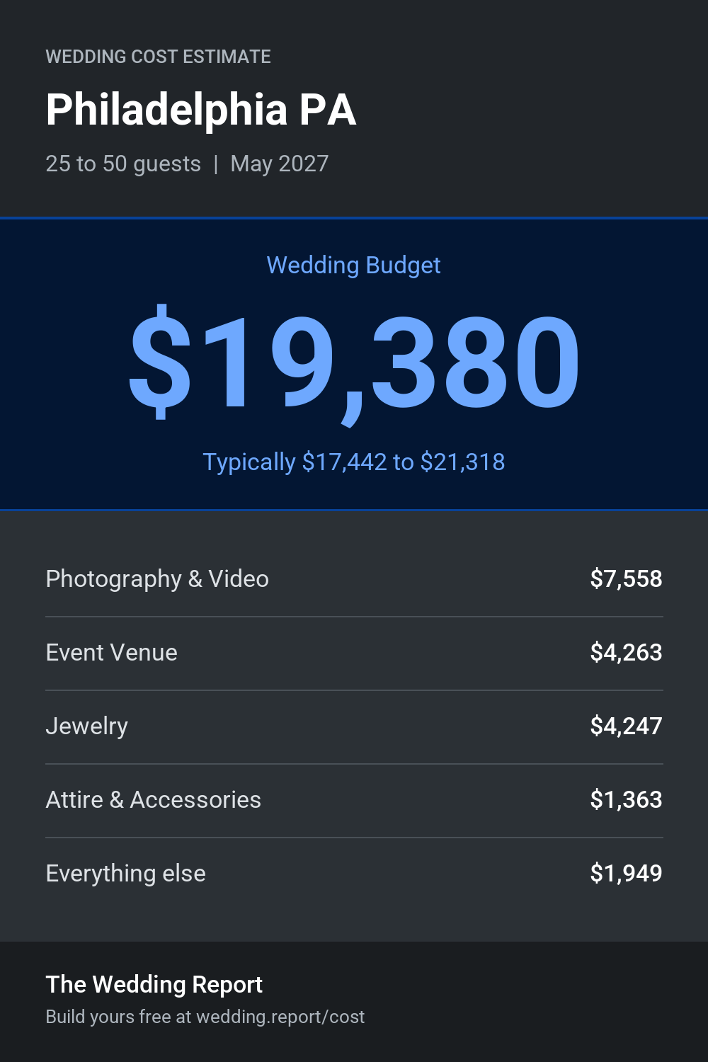Wedding cost estimate for Philadelphia PA