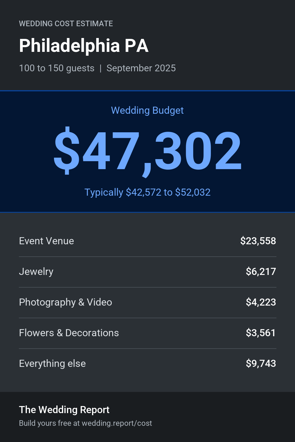 Wedding cost estimate for Philadelphia PA