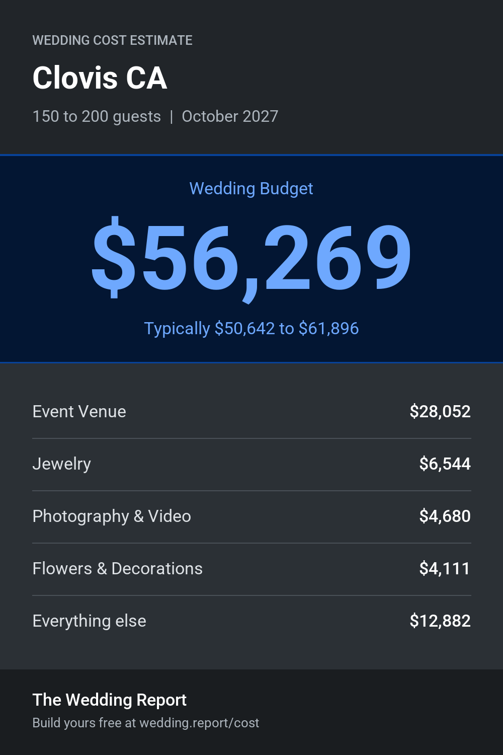 Wedding cost estimate for Clovis CA