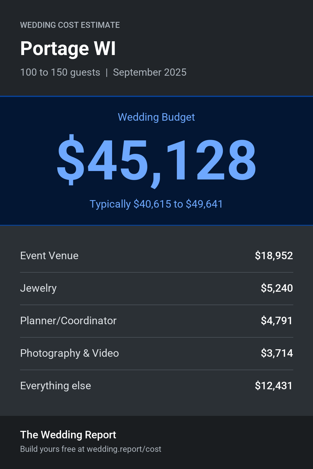 Wedding cost estimate for Portage WI