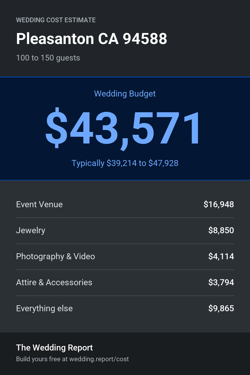 Wedding cost estimate