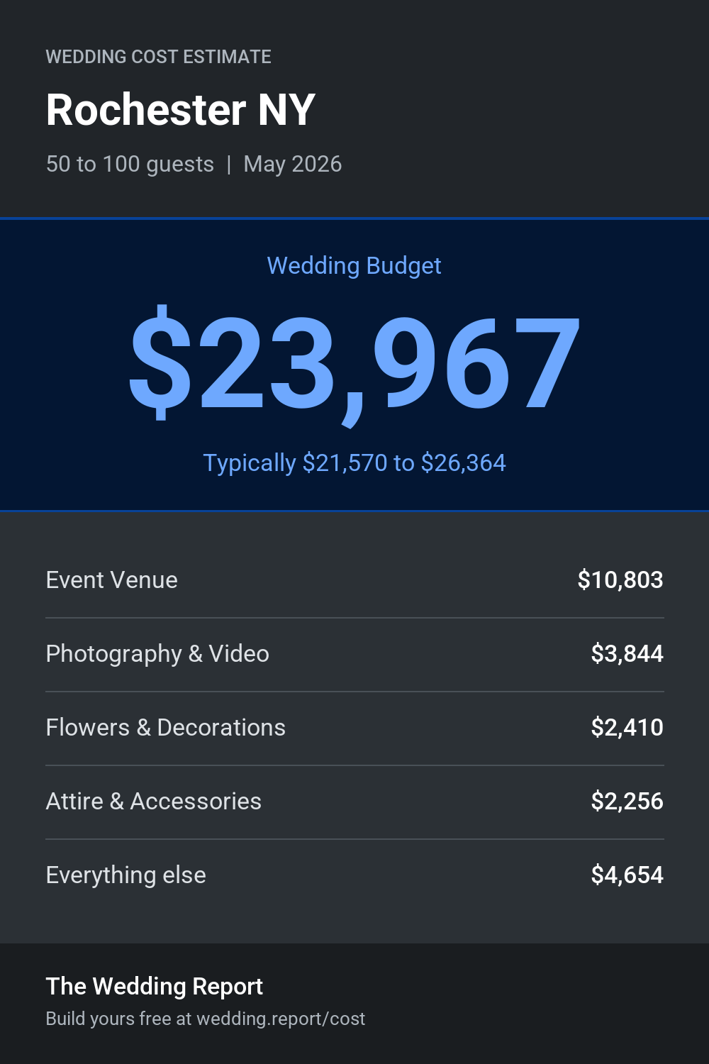 Wedding cost estimate for Rochester NY