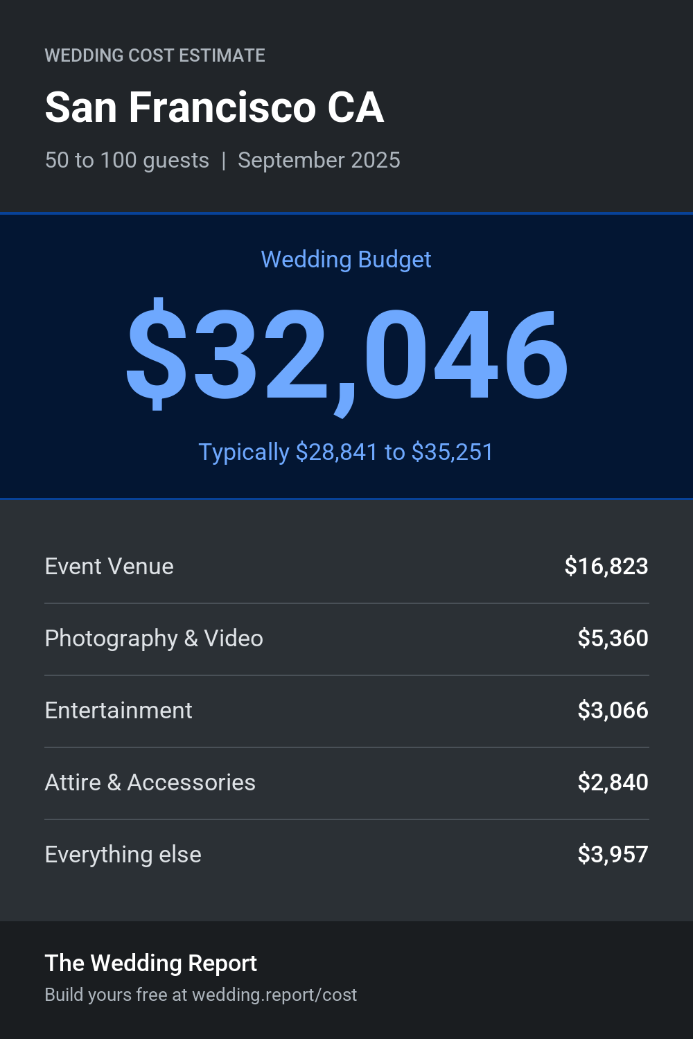 Wedding cost estimate for San Francisco CA