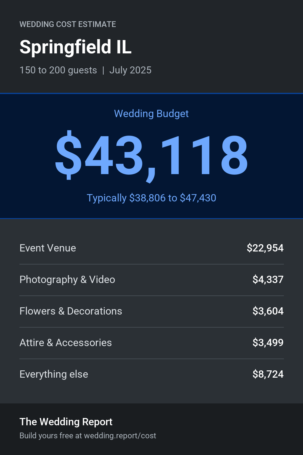 Wedding cost estimate for Springfield IL