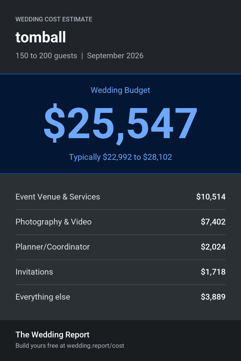 Wedding cost estimate for tomball