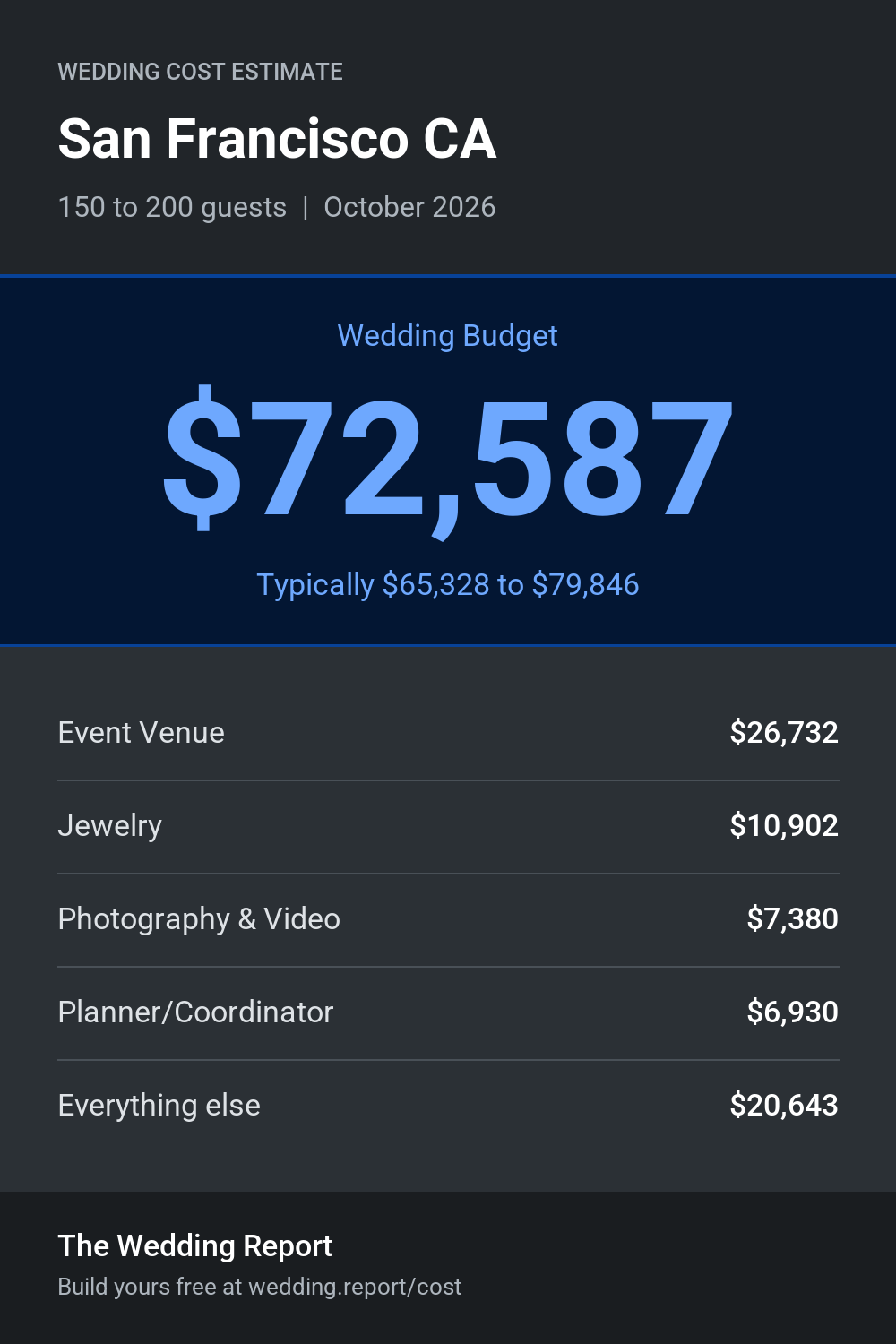 Wedding cost estimate for San Francisco CA