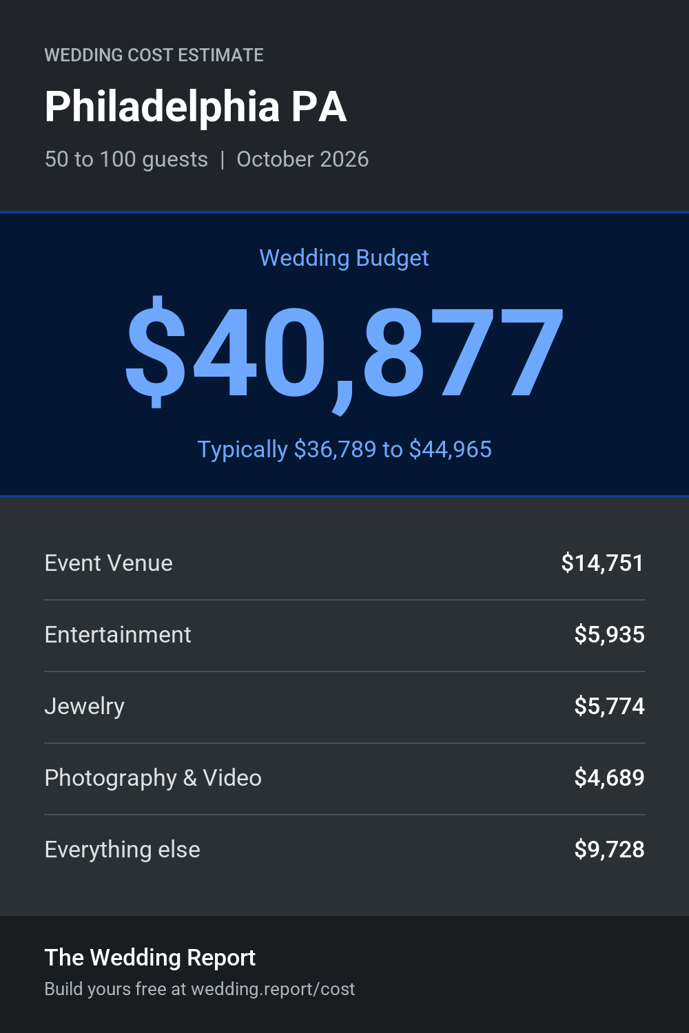 Wedding cost estimate for Philadelphia PA