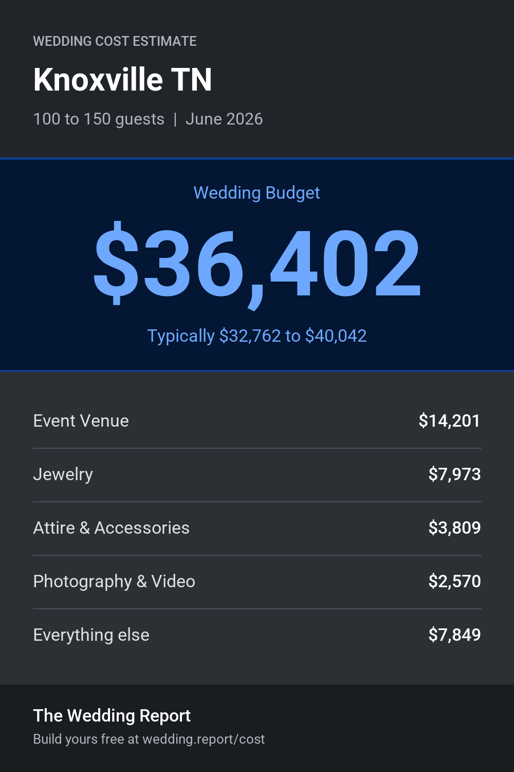 Wedding cost estimate for Knoxville TN