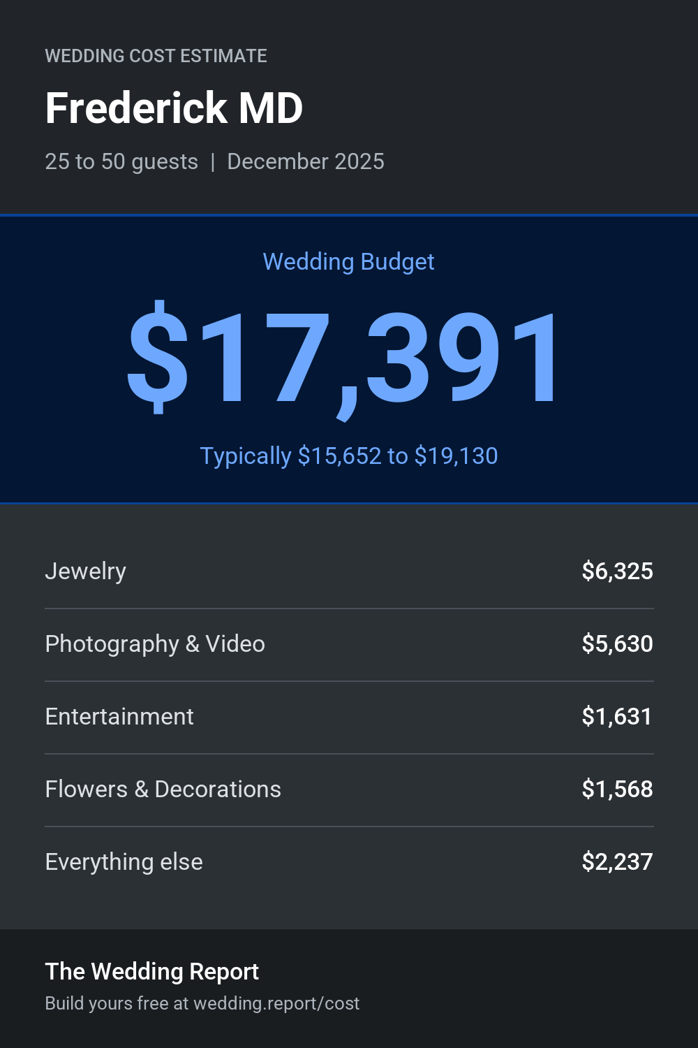 Wedding cost estimate for Frederick MD