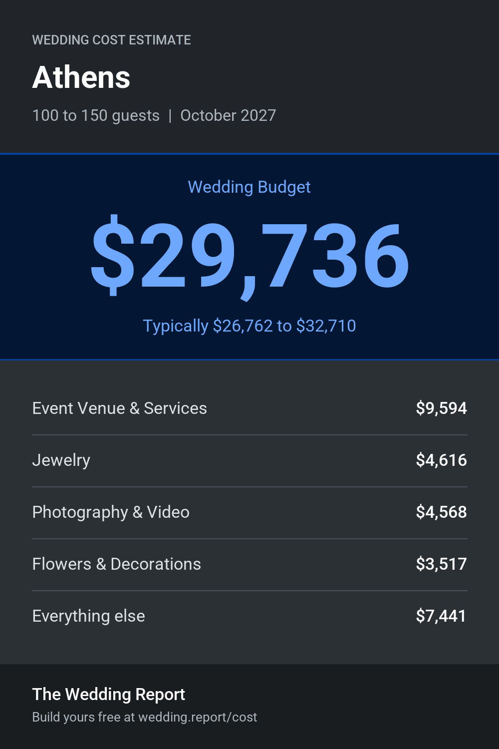 Wedding cost estimate for Athens