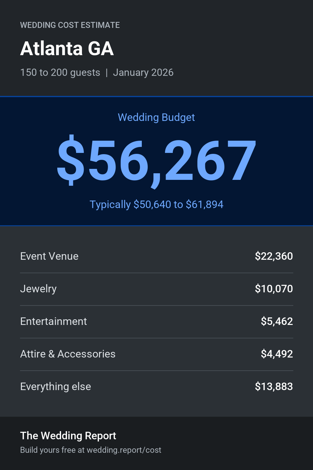 Wedding cost estimate for Atlanta GA