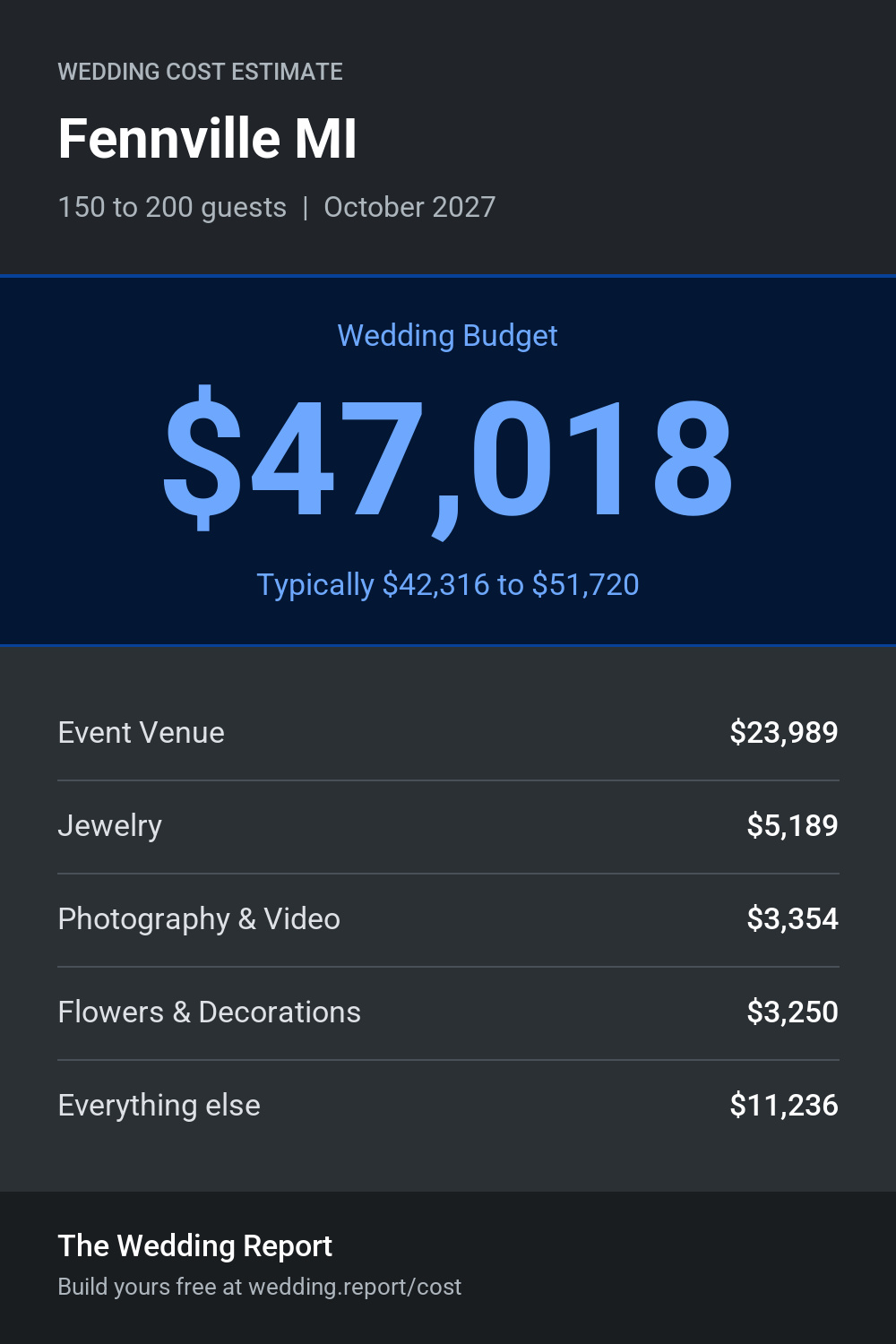 Wedding cost estimate for Fennville MI