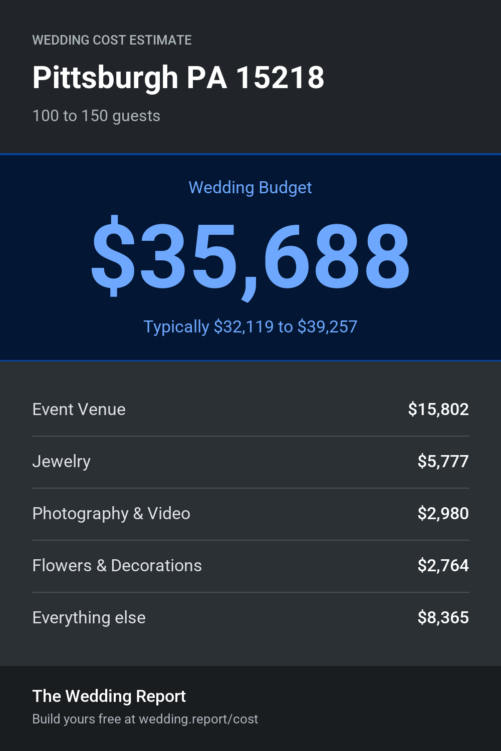 Wedding cost estimate