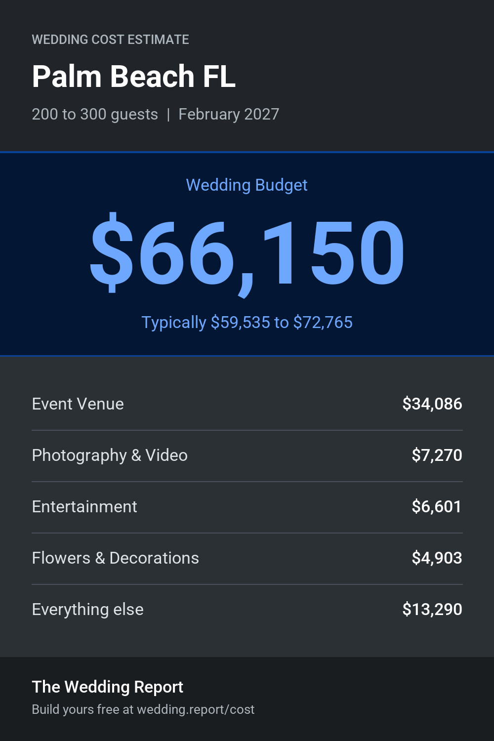 Wedding cost estimate for Palm Beach FL