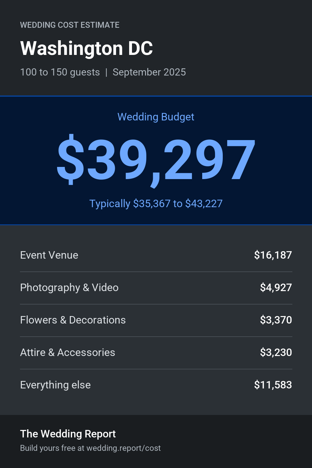 Wedding cost estimate for Washington DC