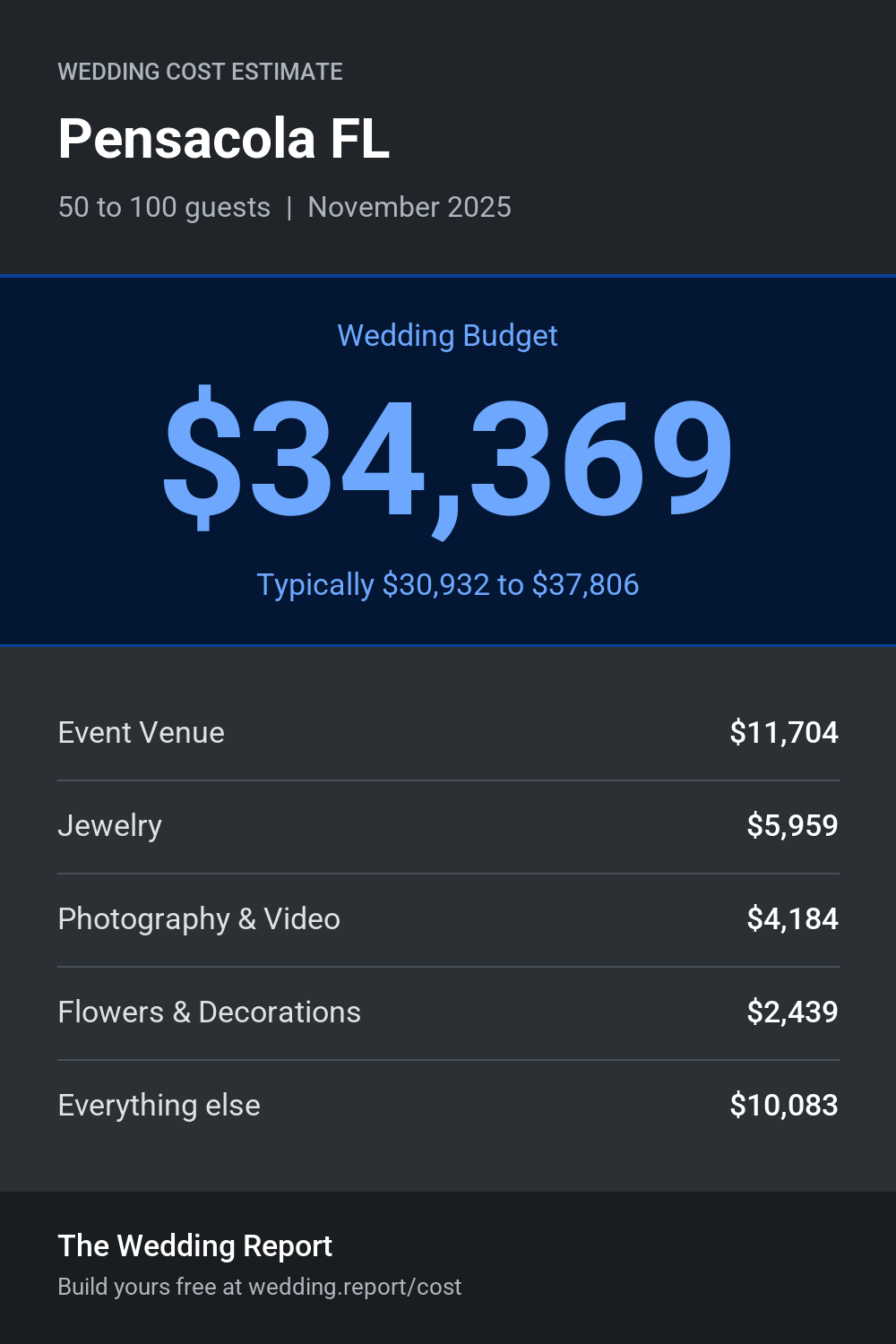 Wedding cost estimate for Pensacola FL