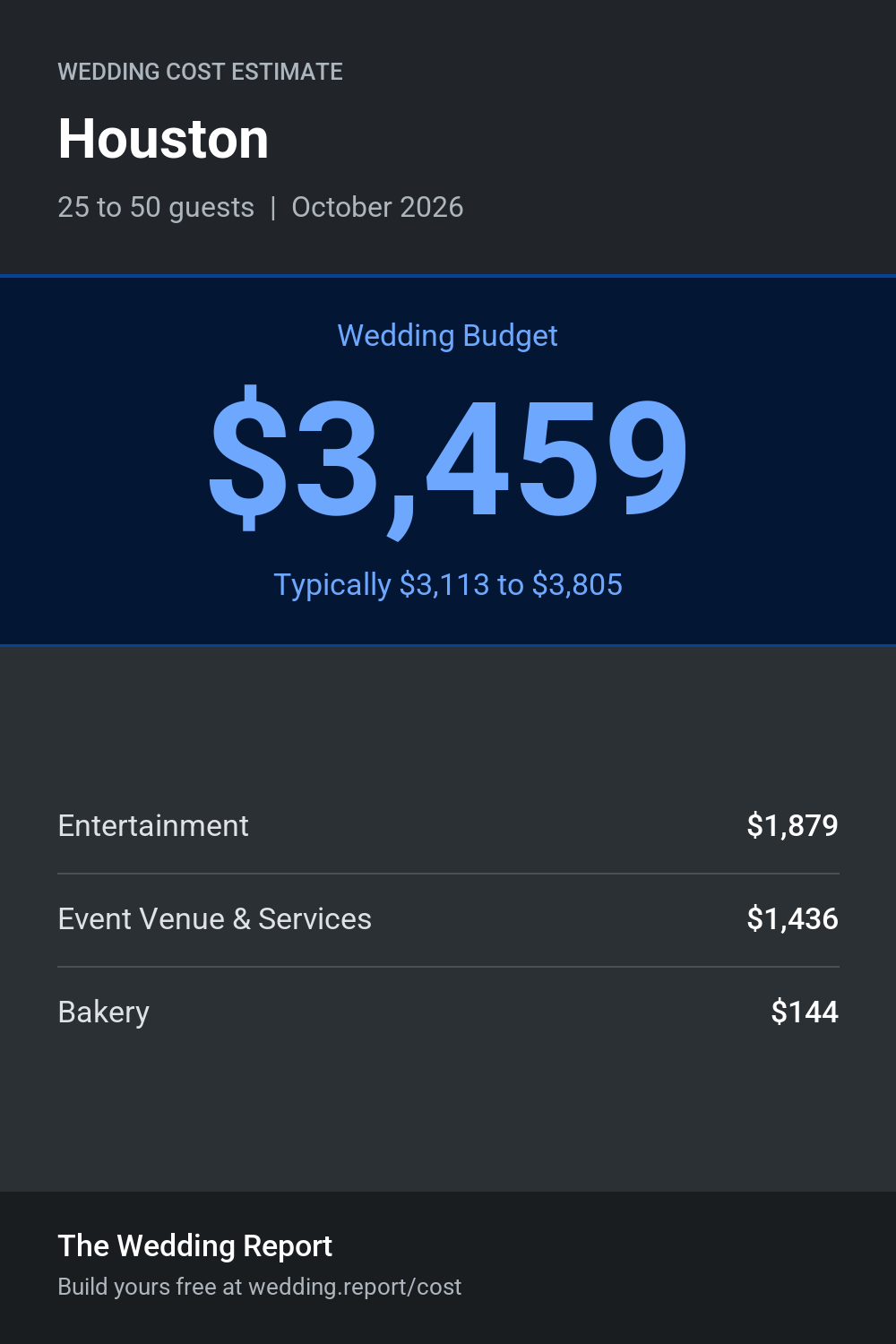 Wedding cost estimate for Houston