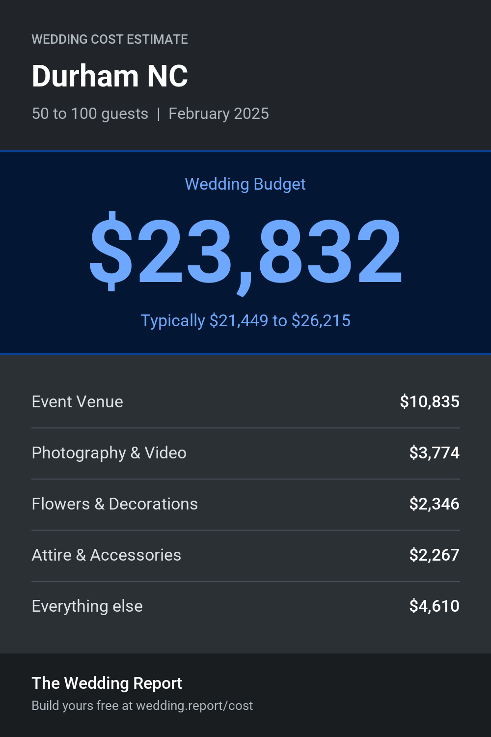 Wedding cost estimate for Durham NC