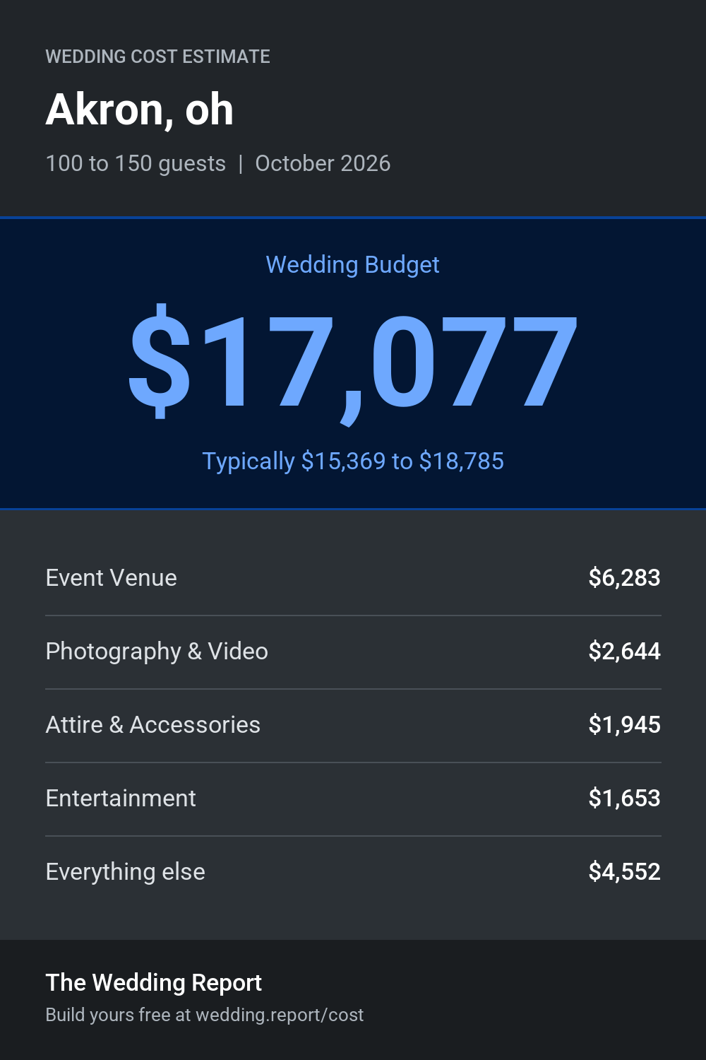 Wedding cost estimate for Akron, oh