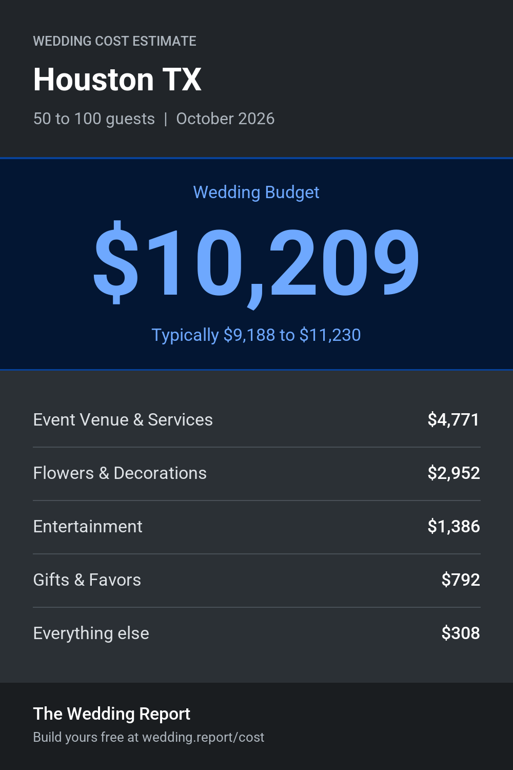 Wedding cost estimate for Houston TX