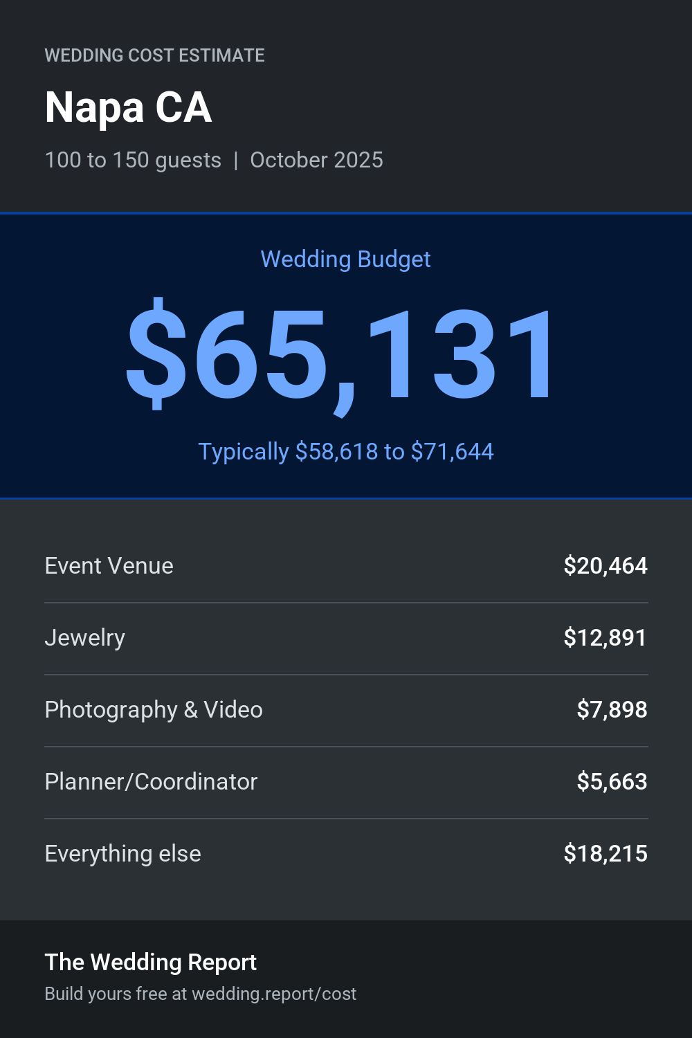 Wedding cost estimate for Napa CA