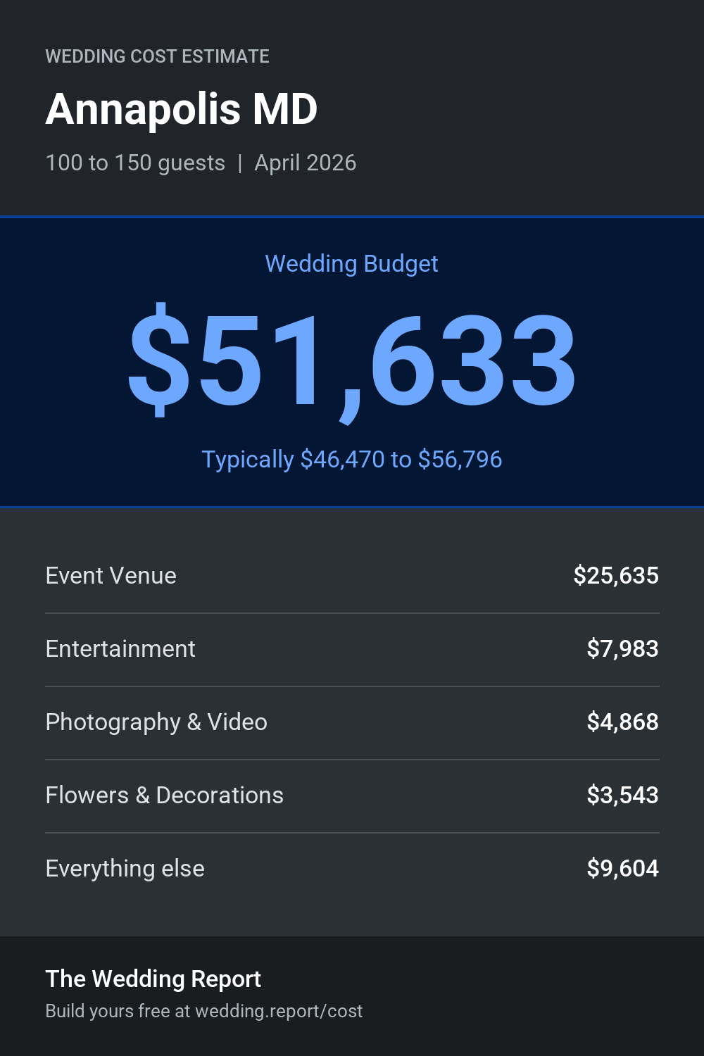 Wedding cost estimate for Annapolis MD
