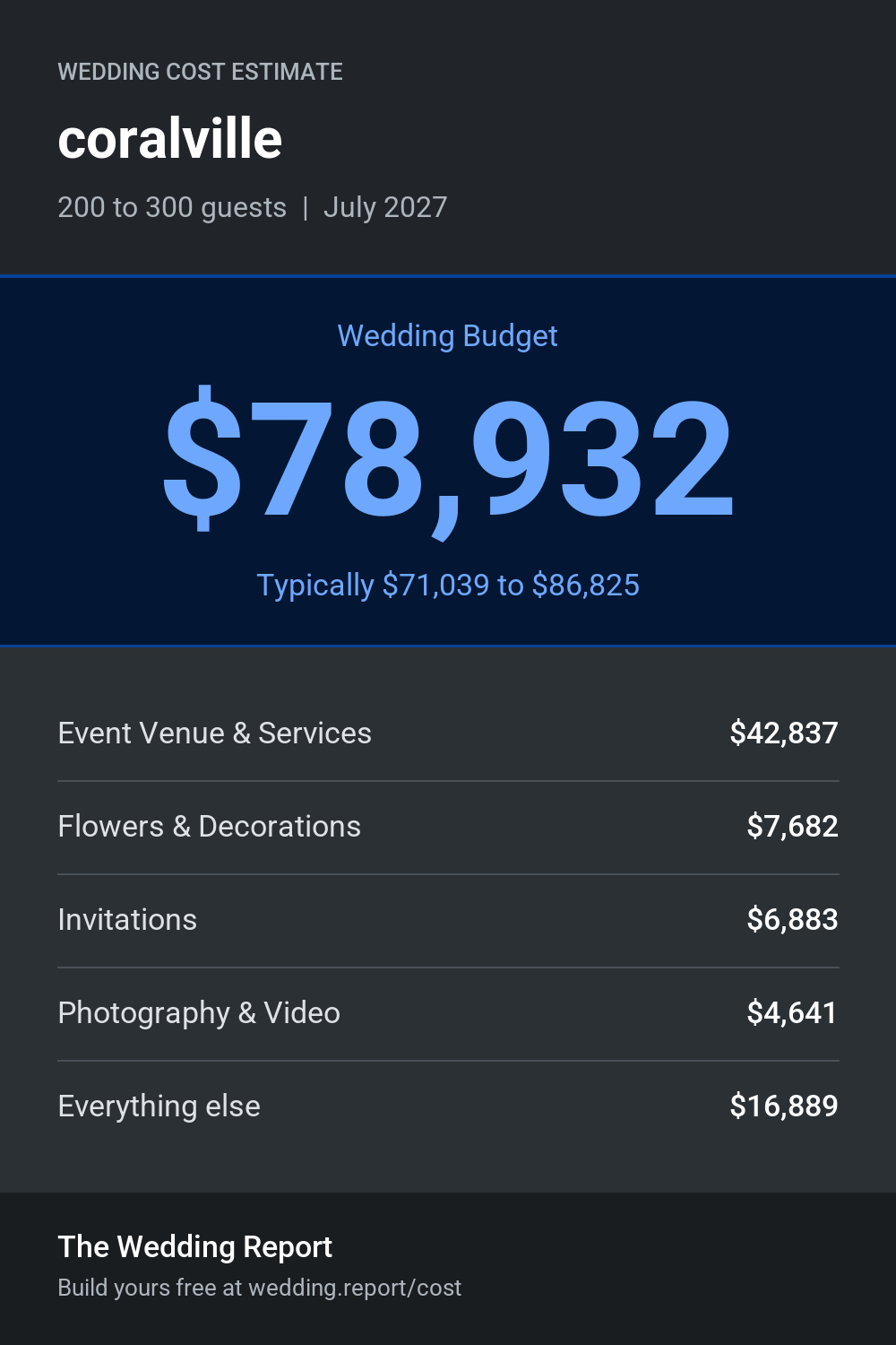 Wedding cost estimate for coralville