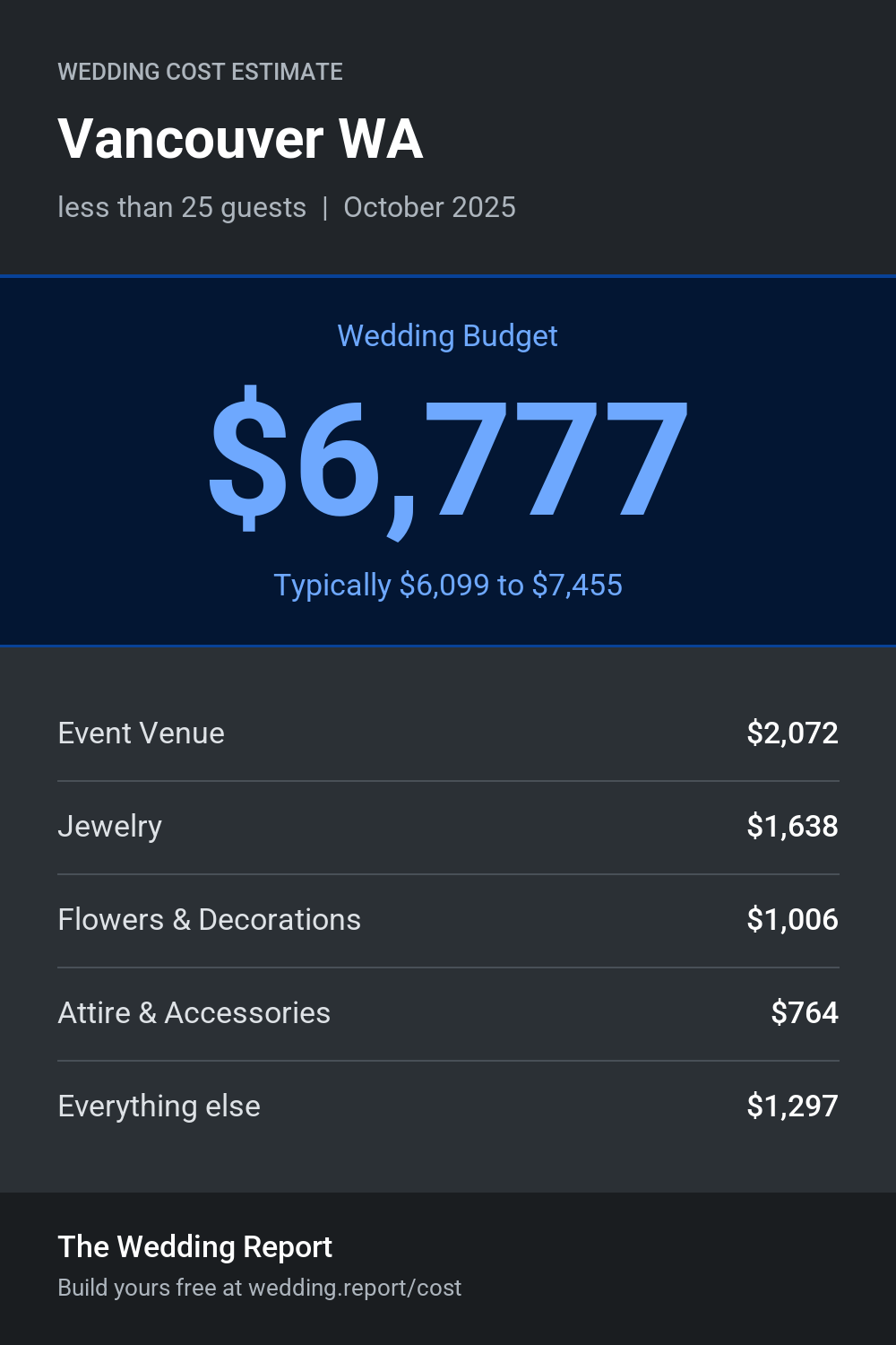 Wedding cost estimate for Vancouver WA