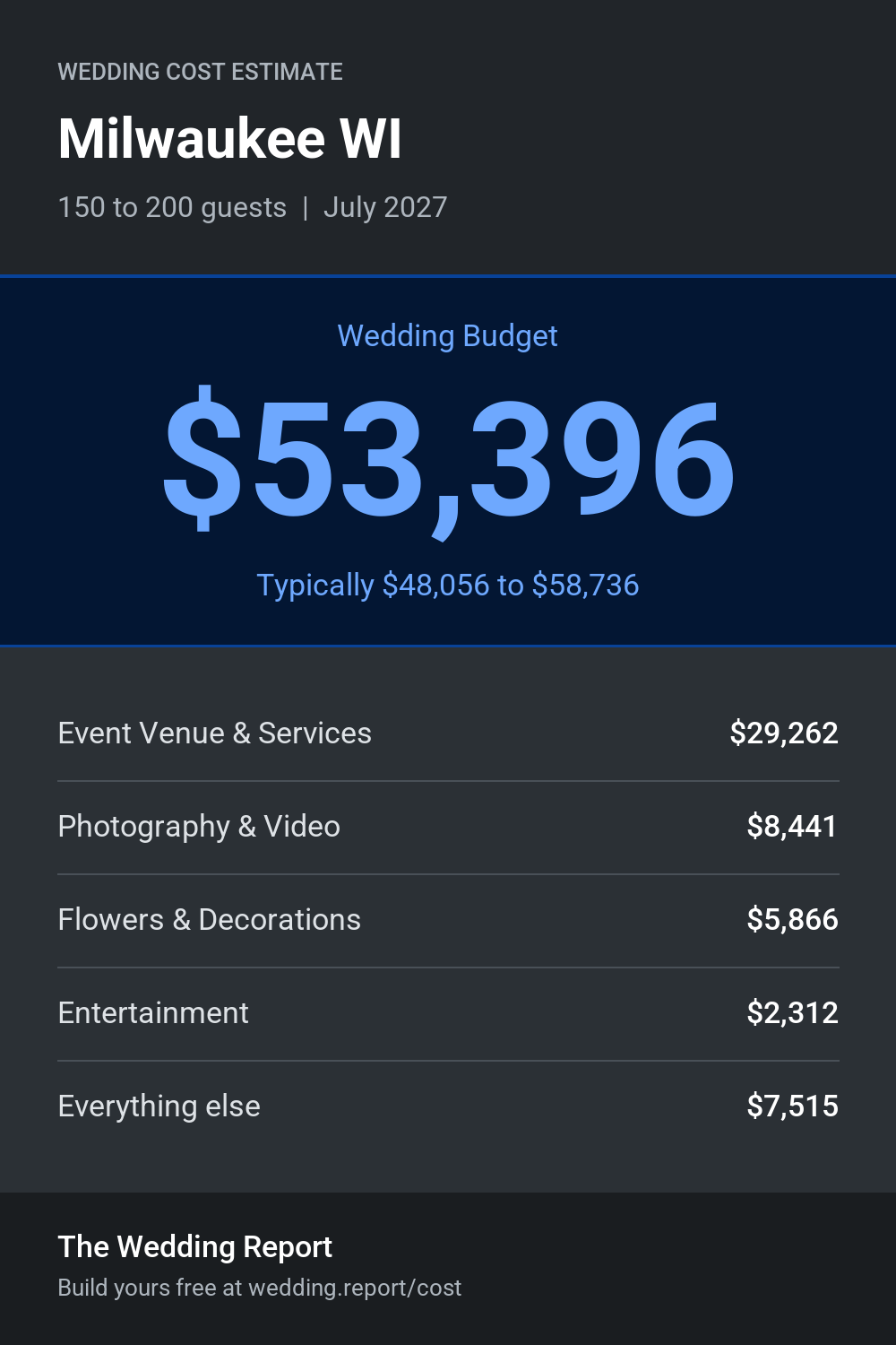 Wedding cost estimate for Milwaukee WI