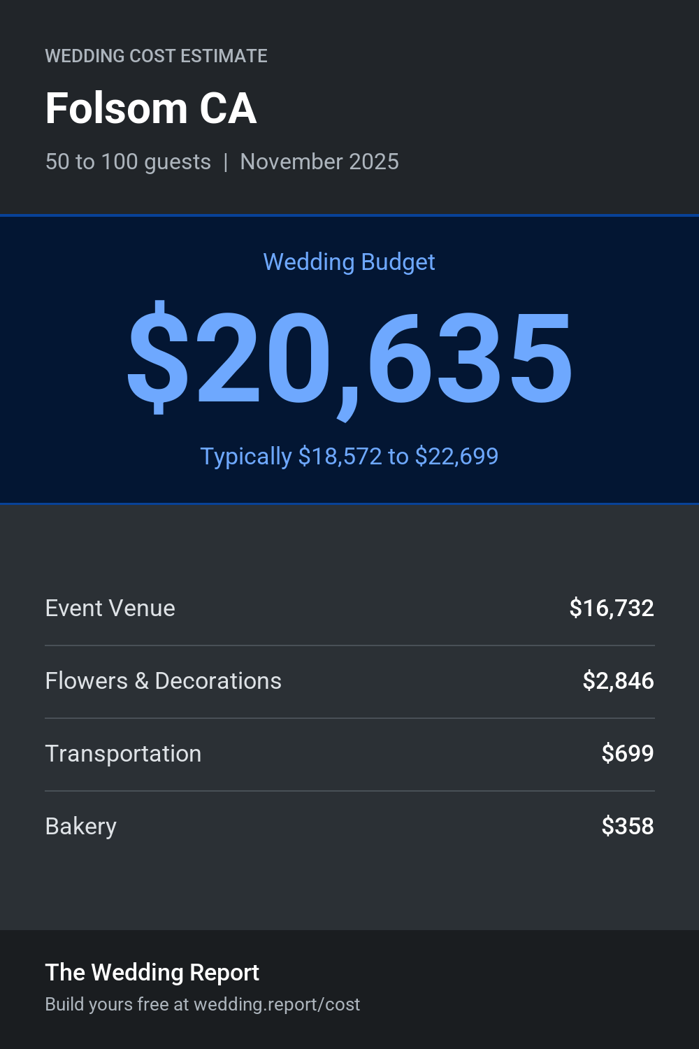 Wedding cost estimate for Folsom CA