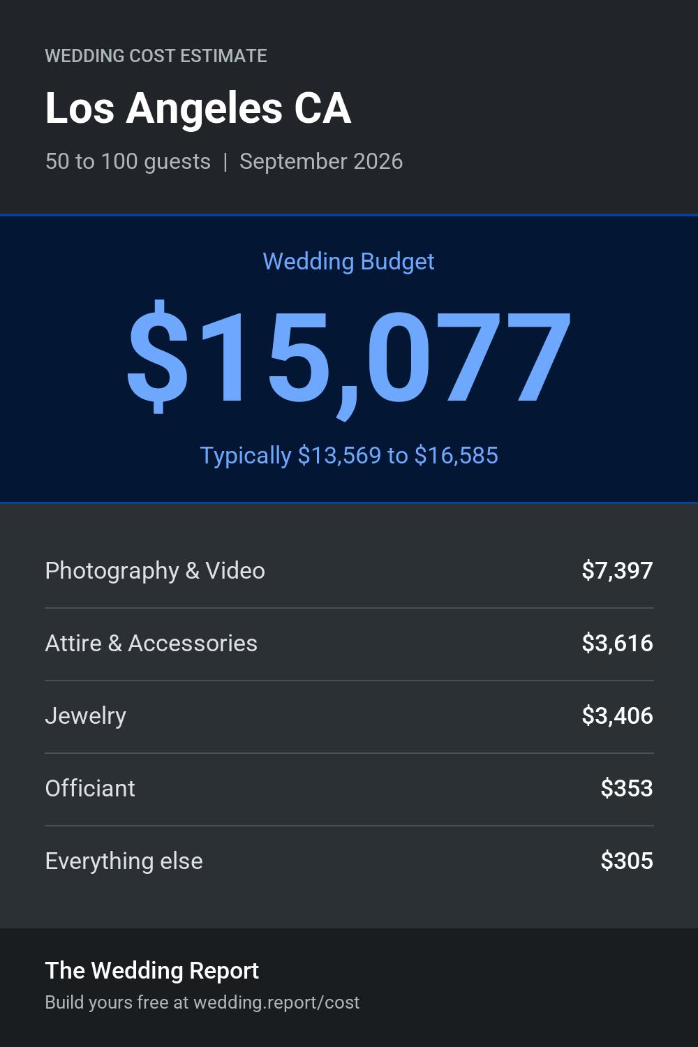 Wedding cost estimate for Los Angeles CA