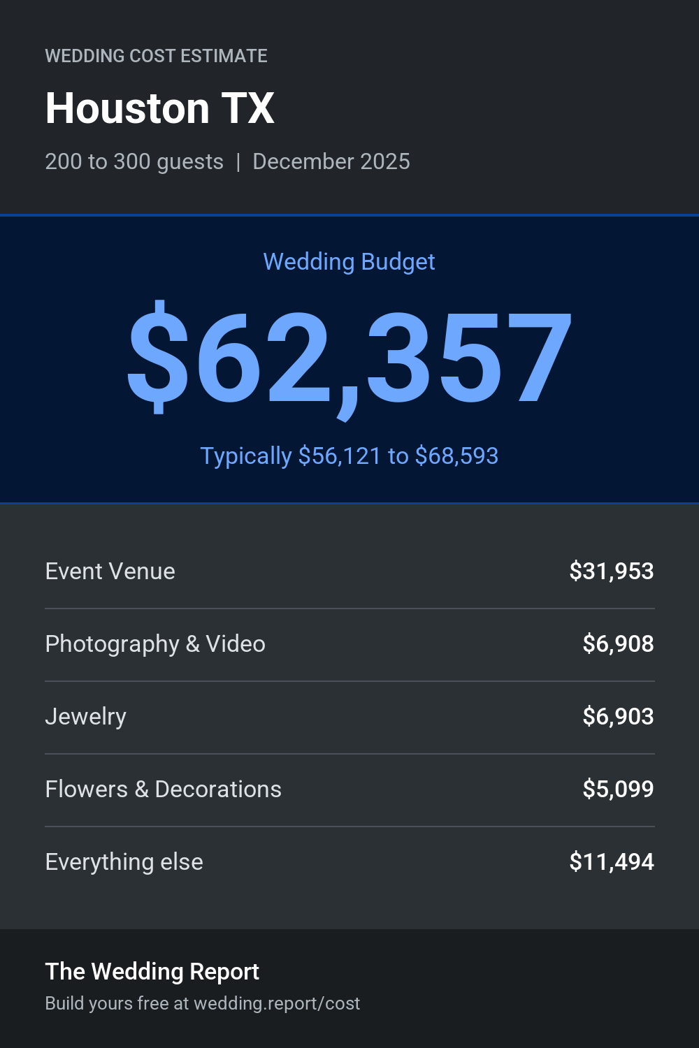 Wedding cost estimate for Houston TX