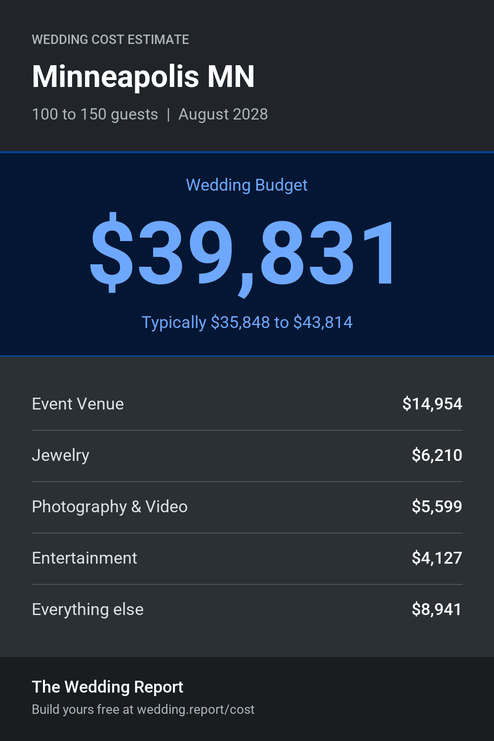 Wedding cost estimate for Minneapolis MN