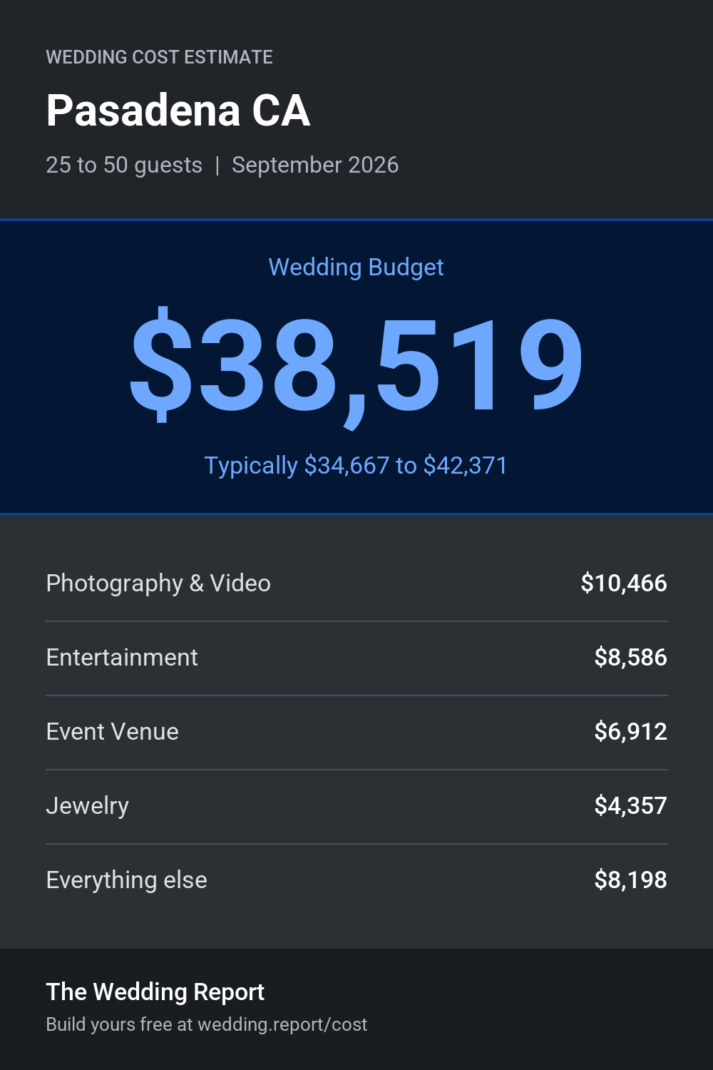 Wedding cost estimate for Pasadena CA