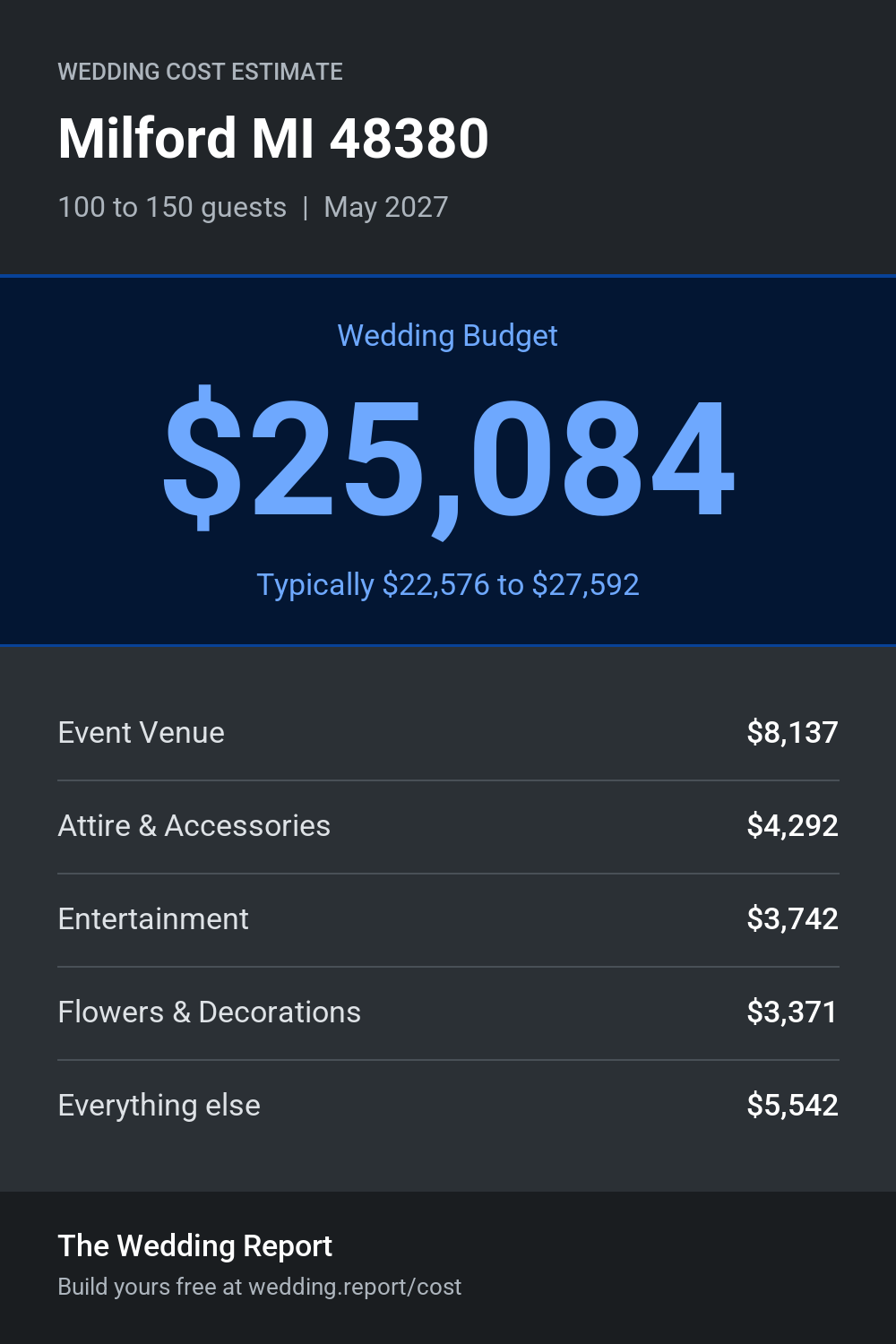 Wedding cost estimate